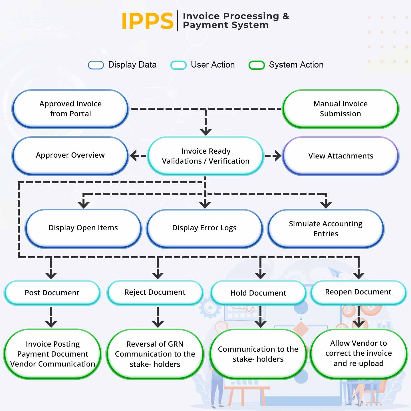 Invoice Processing & Payments Software linked with SAP Main Workflow